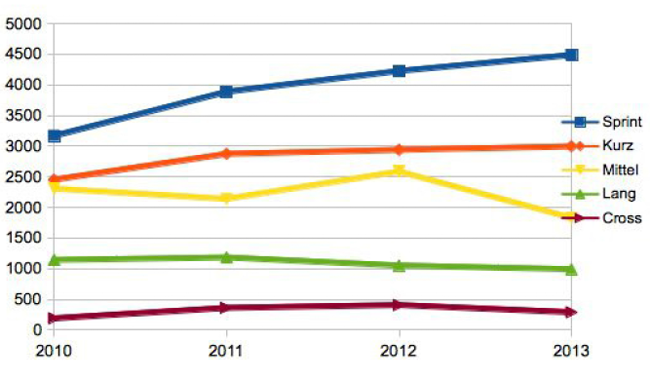 Abb. 3: Grafisch<br /><br /><br /><br /><br />
dargestellter Verlauf der<br /><br /><br /><br /><br />
Teilnehmerentwicklung je<br /><br /><br /><br /><br />
Eventtyp von 2010 bis 2013