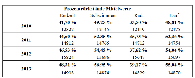 Tabelle 1: Zeigt die durchschnittlichen prozentuellen Abstände zur Vergleichsbasis in derGesamtzeit sowie den drei Einzeldisziplinen je Kalenderjahr. Unter den Prozentwerten finden sich die Datensätze welche für die Berechnung herangezogen wurden.