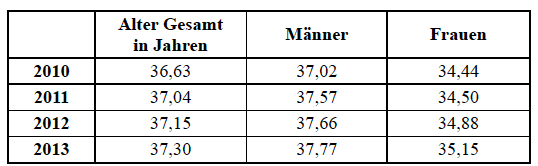 Tabelle 2: Durchschnittliches Alter der Triathletinnen und Triathletenim entsprechenden Kalenderjahr.