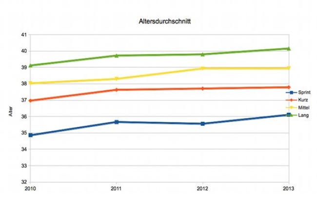 Abbildung 2: Entwicklung des durchschnittlichen Alters der österreichischen Triathletinnen und Triathleten im Zeitraum 2010-2013