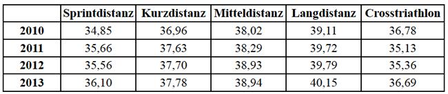 Tabelle 3: Durchschnittliches Alter der Triathletinnen und Triathleten imentsprechenden Kalenderjahr je Bewerbsdistanz