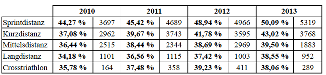 Tabelle 6: Zeigt die mittleren prozentuellen Abstände in der Wettkampfleistung bei den Herren,<br /><br /><br /><br /><br /><br /><br /><br />
getrennt nach den angeführten Wettkampfdistanzen im Zeitraum zwischen 2010 bis 2013. In der<br /><br /><br /><br /><br /><br /><br /><br />
zweiten Spalte finden sich die Anzahl der Datensätze, welche für die Berechnung berücksichtig<br /><br /><br /><br /><br /><br /><br /><br />
wurden.