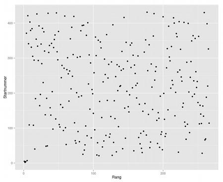 Abb.1: Verteilung Startnummern zu Endplatzierung der Männer beim Kurzdistanztriathlon Mostiman 2014. Korrelationskoeffizient Rang / Startnummer 0,07