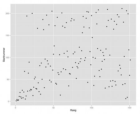 Abb.2: Verteilung Startnummern zu Endplatzierung der Männer beim Sprinttriathlon in Gmunden 2013. Korrelationskoeffizient Rang / Startnummer 0,35